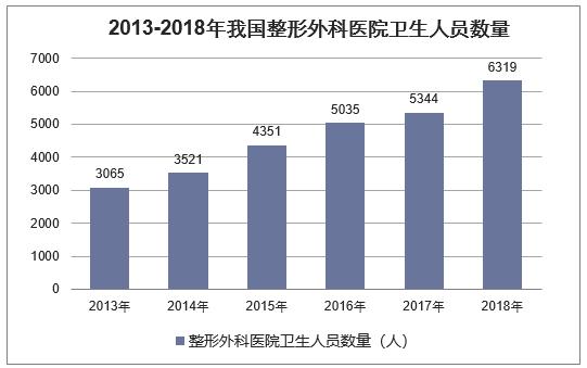 2018年中国整形外科医院行业运行现状，整形美容外科前景广阔