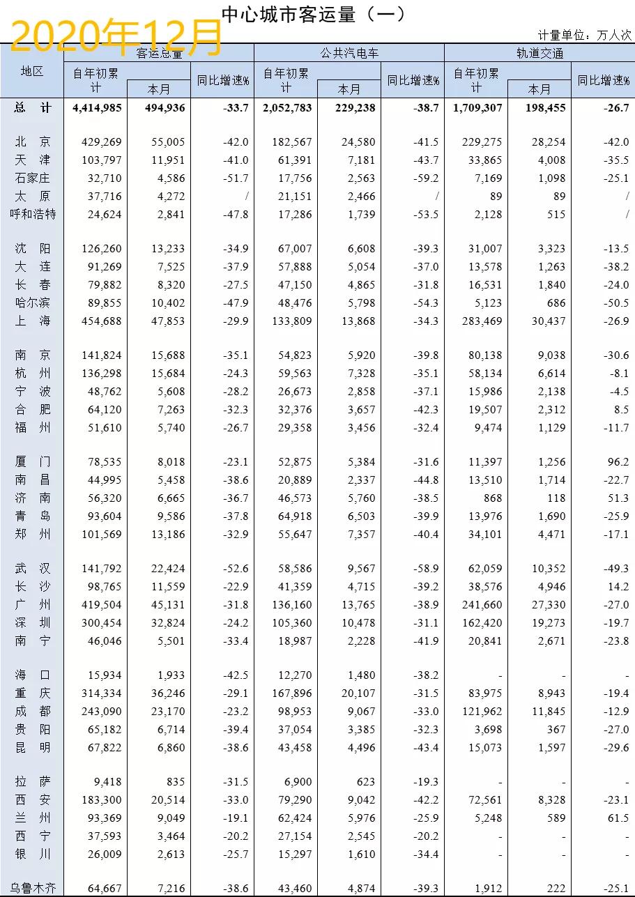 2019各城市中心城区客运量,中国部分中心城市客运量排名