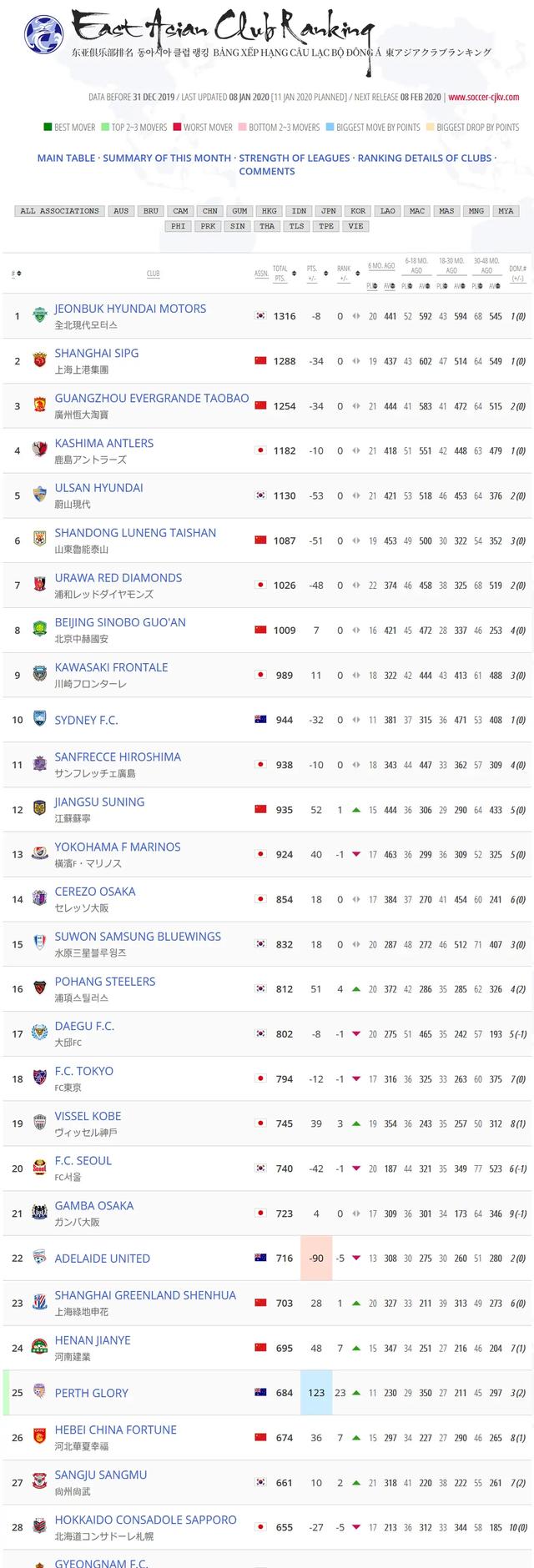 亚洲身价最高的俱乐部,亚洲俱乐部最高排名