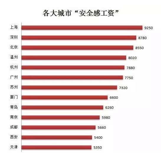 西安一个月挣多少钱比较合适,在西安挣多少钱才算有存款