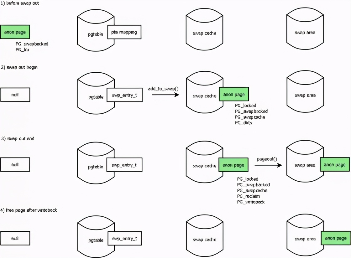 linuxswap分区调整,linux查看swap使用情况