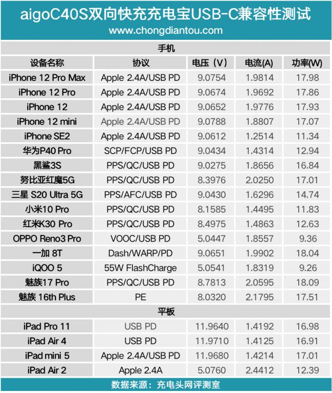 爱国者充电头30w快充测评,爱国者充电宝66w快充推荐