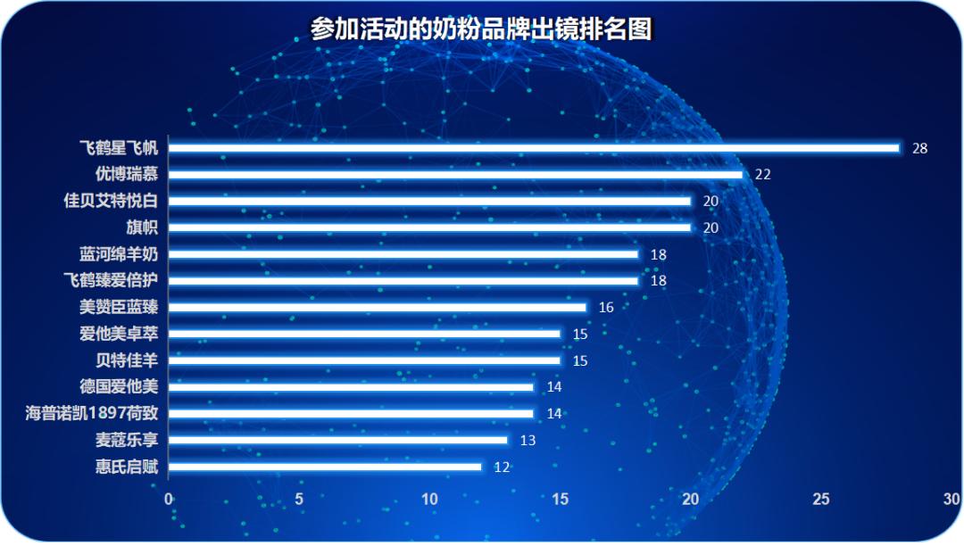 飞鹤、优博、旗帜、佳贝艾特、蓝河、1897、惠氏等奶粉榜上有名