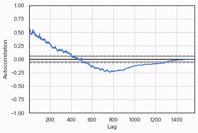 python股票数据分析与可视化,大盘数据可视化