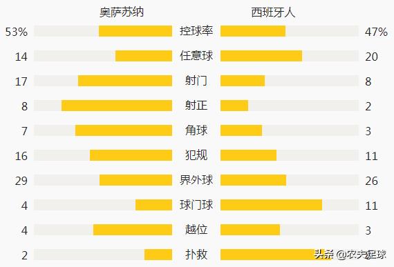 武磊破门西班牙人2-0阿拉维斯,武磊半场被换下