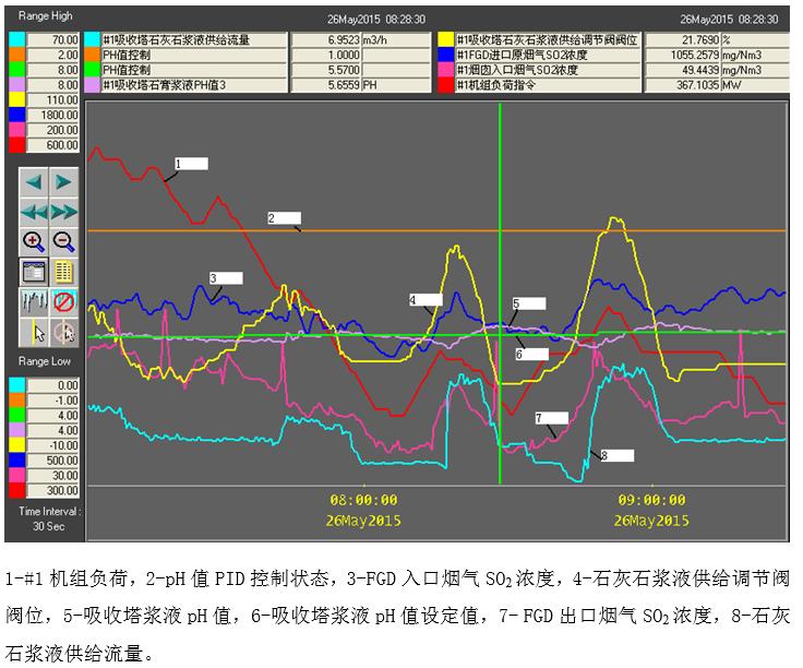 烟气脱硫塔ph值控制指标,脱硫吸收塔浆液ph高的原因