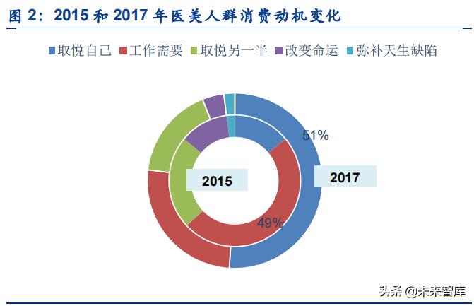 医美研究报告,医美行业可行性报告