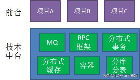 漫说（企业中台-什么是中台）
