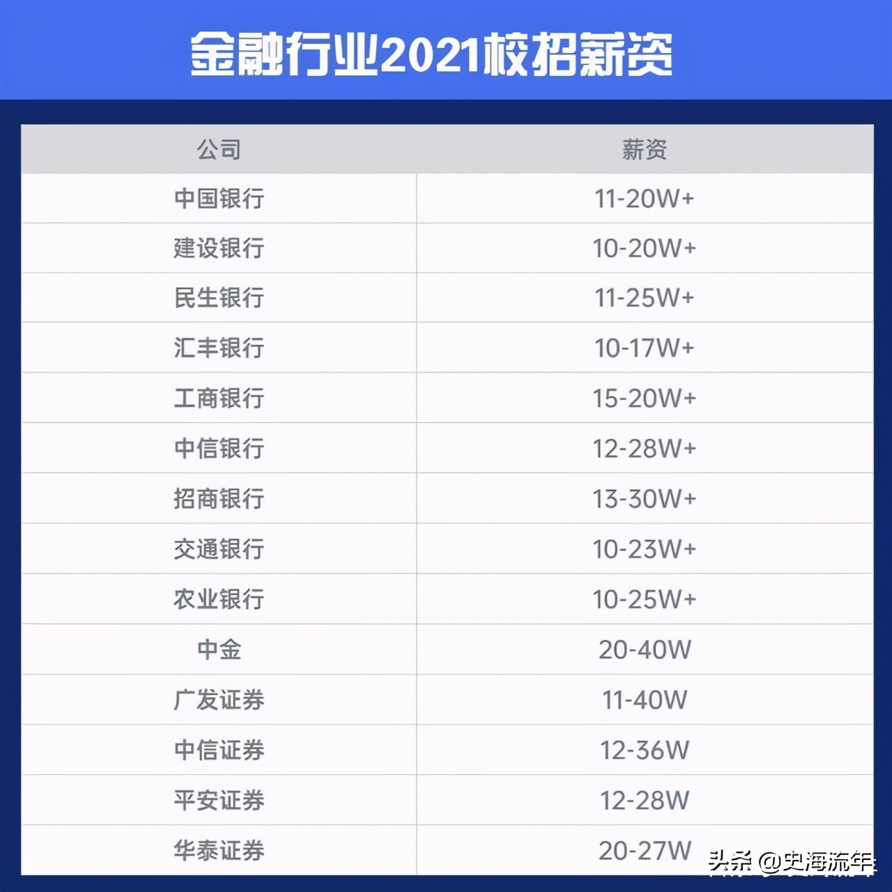 大学毕业生薪酬排行榜top500,2021年高校毕业生薪酬排行榜完整