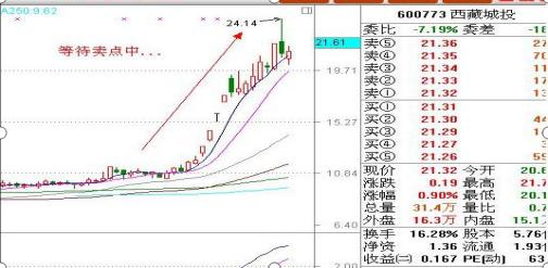涨停牛战法,最牛涨停板追涨买入法