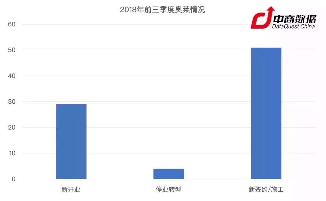 奥莱现在的情况,奥莱的商业模式