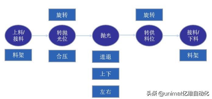 亿维自动化,不锈钢餐具抛光设备