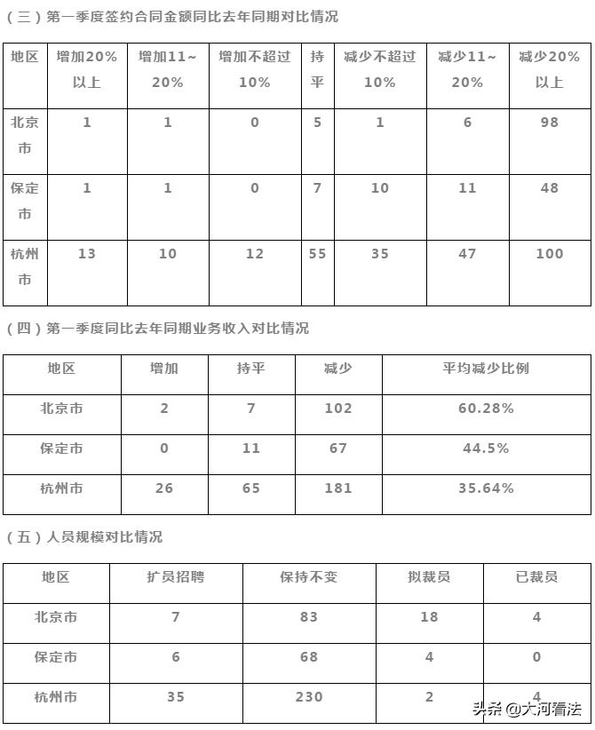疫情之下，中小律所还好吗？466家律所调查告诉你答案
