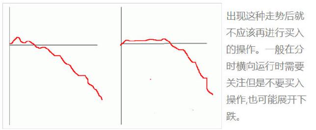 做T的朋友有福了:分时图的形态一览,牢记不再纠结日内买卖点!