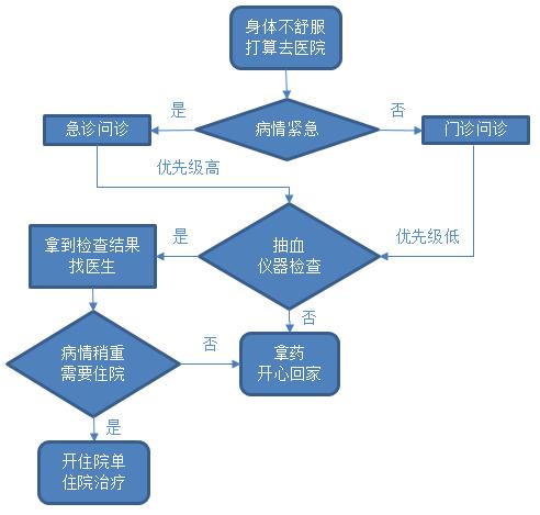 小白在医院看病分几步走？