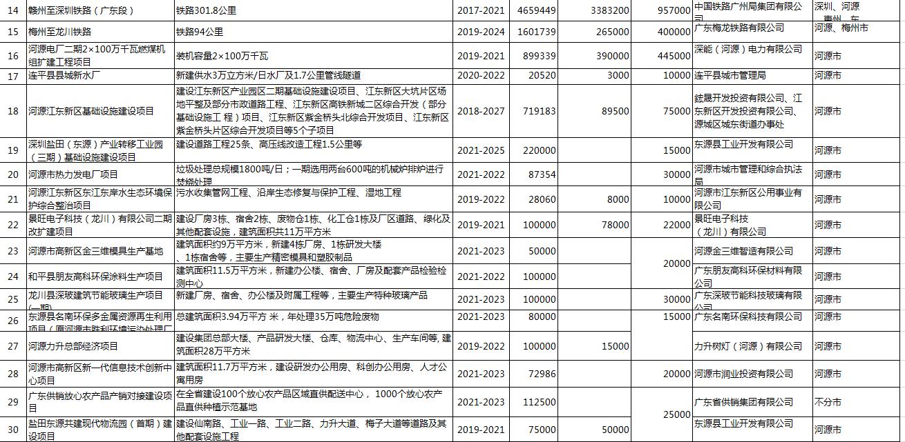 河源明年重点项目投资计划,2021河源市重点建设项目