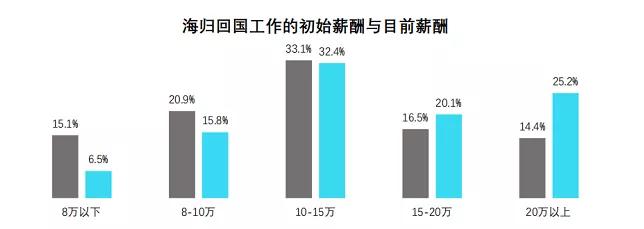 2019海归人才就业趋势,2019海归就业调查