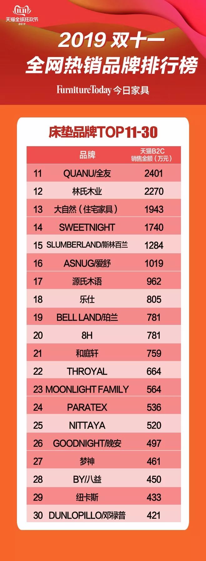 2019双十一床垫销量排行,2013双十一床垫销量排行榜