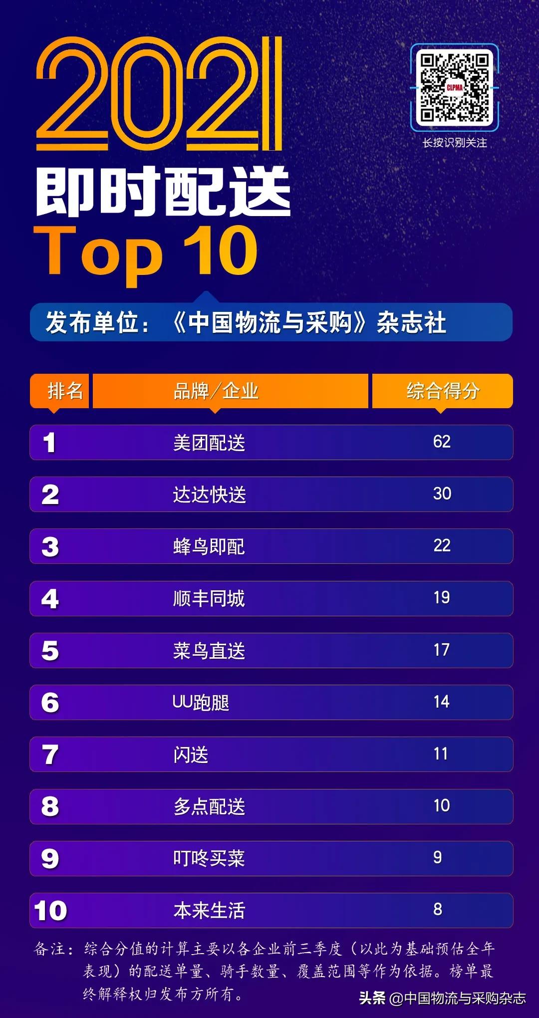 即时配送快速发展的原因,即时配送综合排名top10