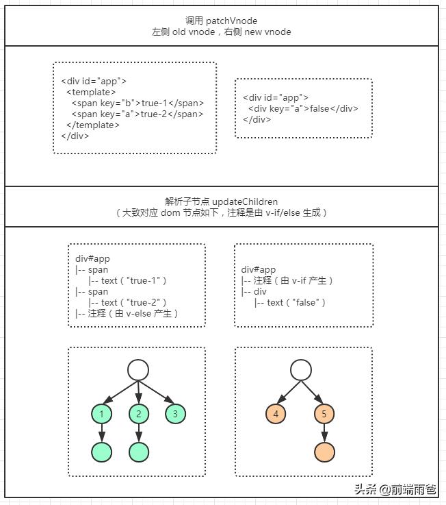 vue虚拟dom如何转为真实dom,vue源码揭秘视频