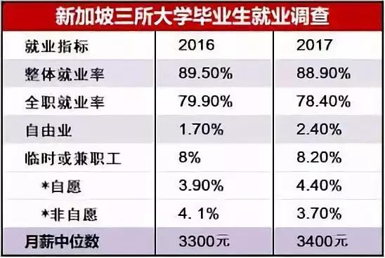 全球大学就业能力排行榜,新加坡就业率最高的大学