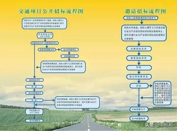 招投标最全流程动画,招投标新规后如何操作才能中标