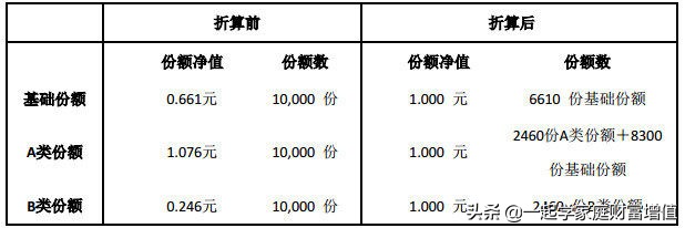 分级基金折算影响前期收益吗,分级基金b份额折算后亏损严重