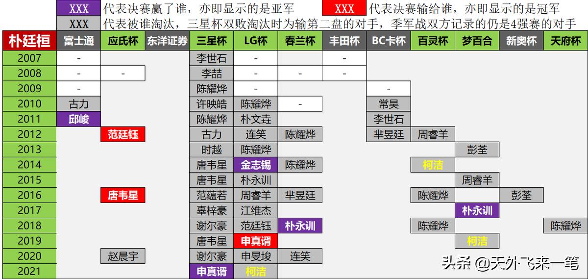 历届世界业余围棋锦标赛冠军,36年前中韩围棋擂台赛