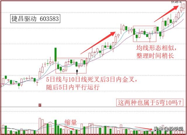 短线操作七大战法,短线五日线法则