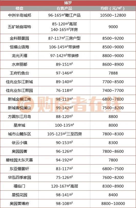 惠州最新房贷利率,惠州楼盘利率