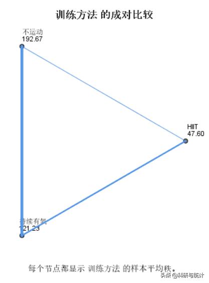多组不同数据对比,多个组单因素方差分析怎么做表