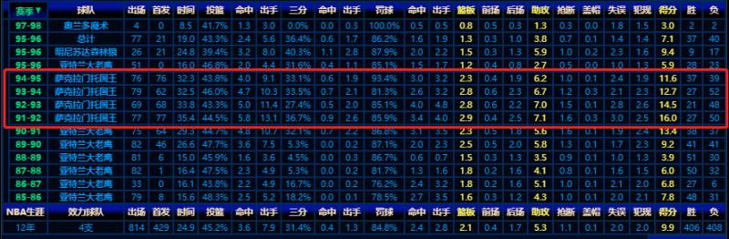 国王克里斯韦伯扣篮,nba最伟大的4号韦伯
