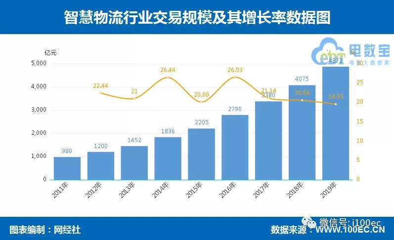 物流科技数据报告,中国物流行业报告总结