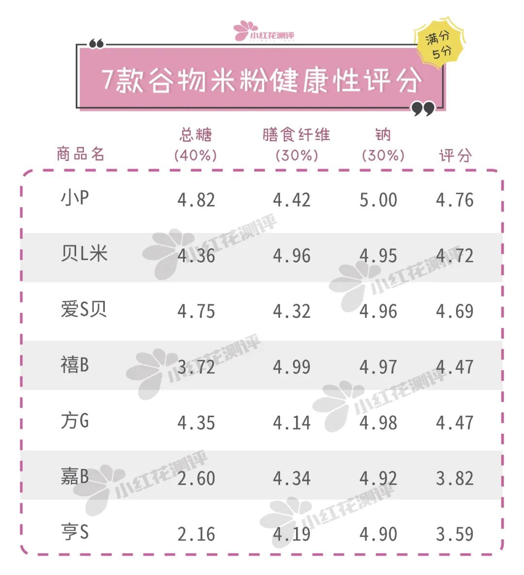 7个月宝宝米粉推荐测评,嘉宝全谷物米粉评测