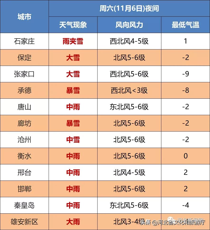 石家庄大雪来袭,石家庄大雪去哪了