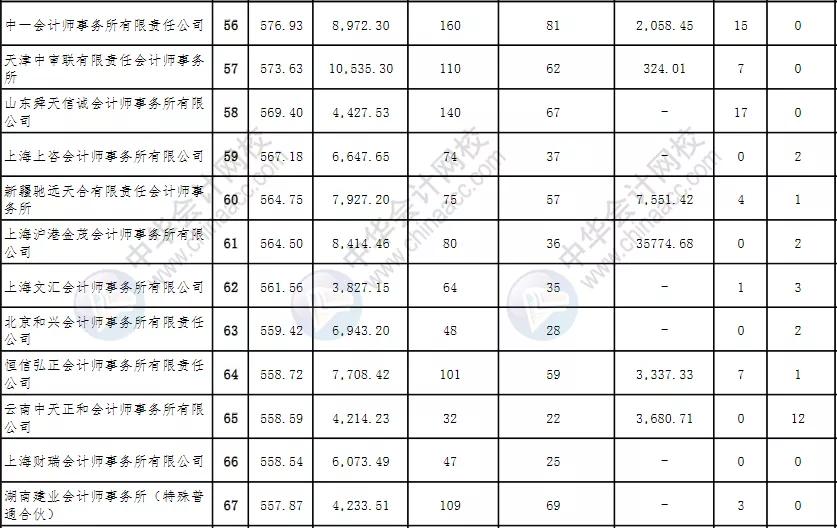 河南省排名前十的会计师事务所,会计师事务所排名100强有哪些