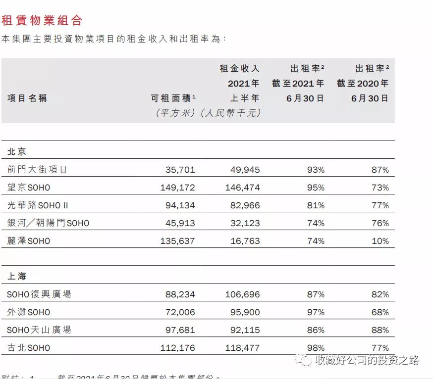 soho投资回报率,soho现在靠什么赚钱