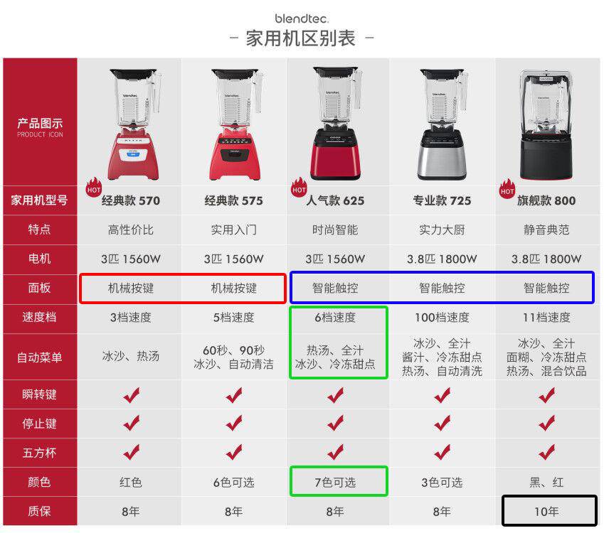 是怎样的料理机？让宜家、星巴克都在使用，却没有模仿者blendtec