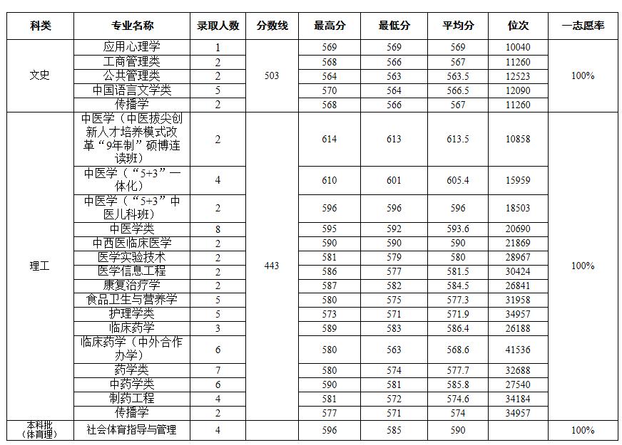 天津中医药大学中医药排名,天津中医药大学性价比