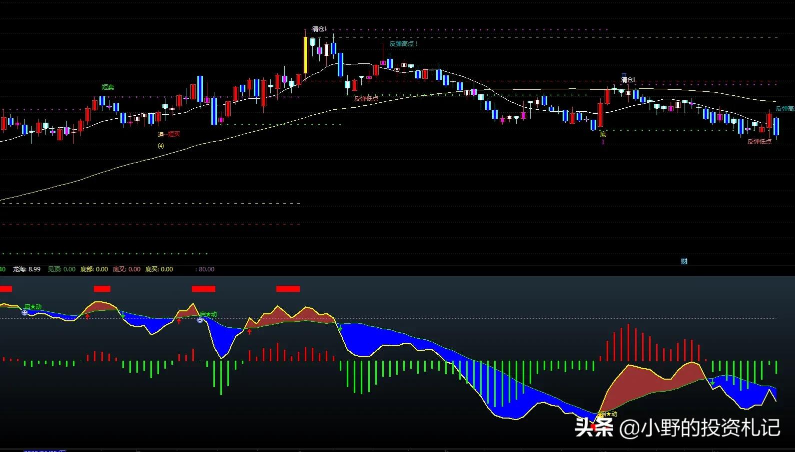 趋势为王指标,趋势为王选股源码