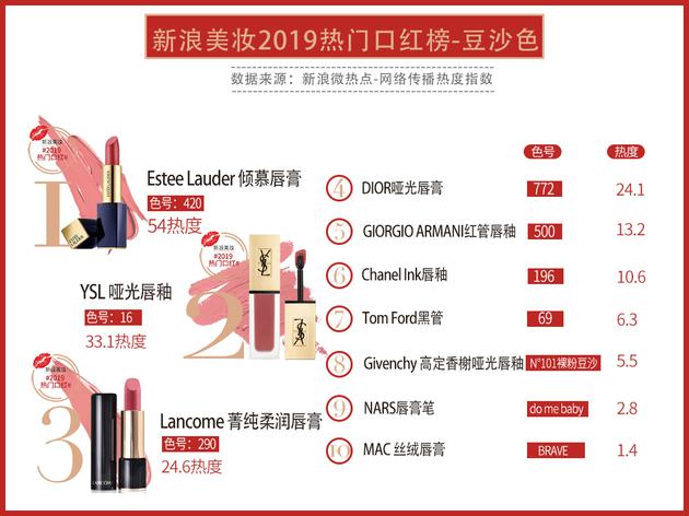 盘点年度最火口红,2019十大口红排行榜