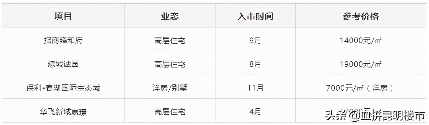 昆明2024年值得期待的楼盘,昆明2022年下半年新盘