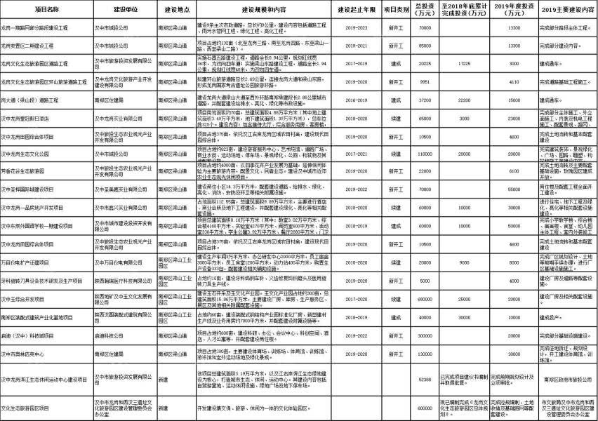 汉中城市更新以及开发,汉中即将飞速发展