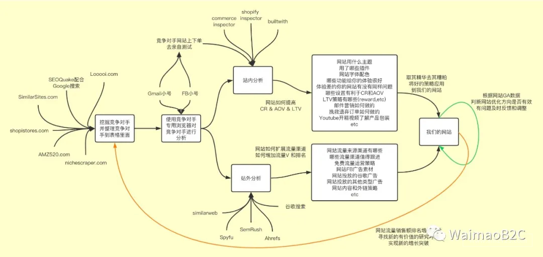如何追踪shopify店铺销量,如何查询shopify店铺排名