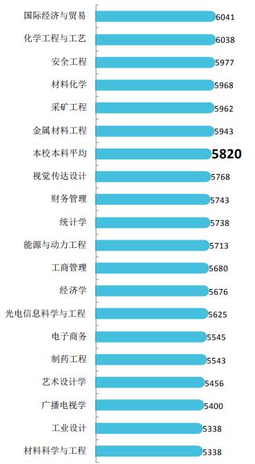 湘潭大学2020届本科毕业生：平均月收入5820元