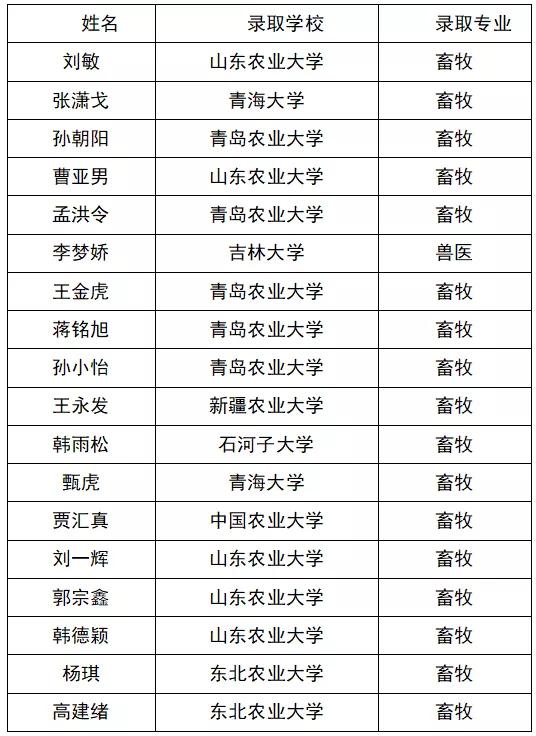 畜牧兽医大专考研,山东畜牧考研