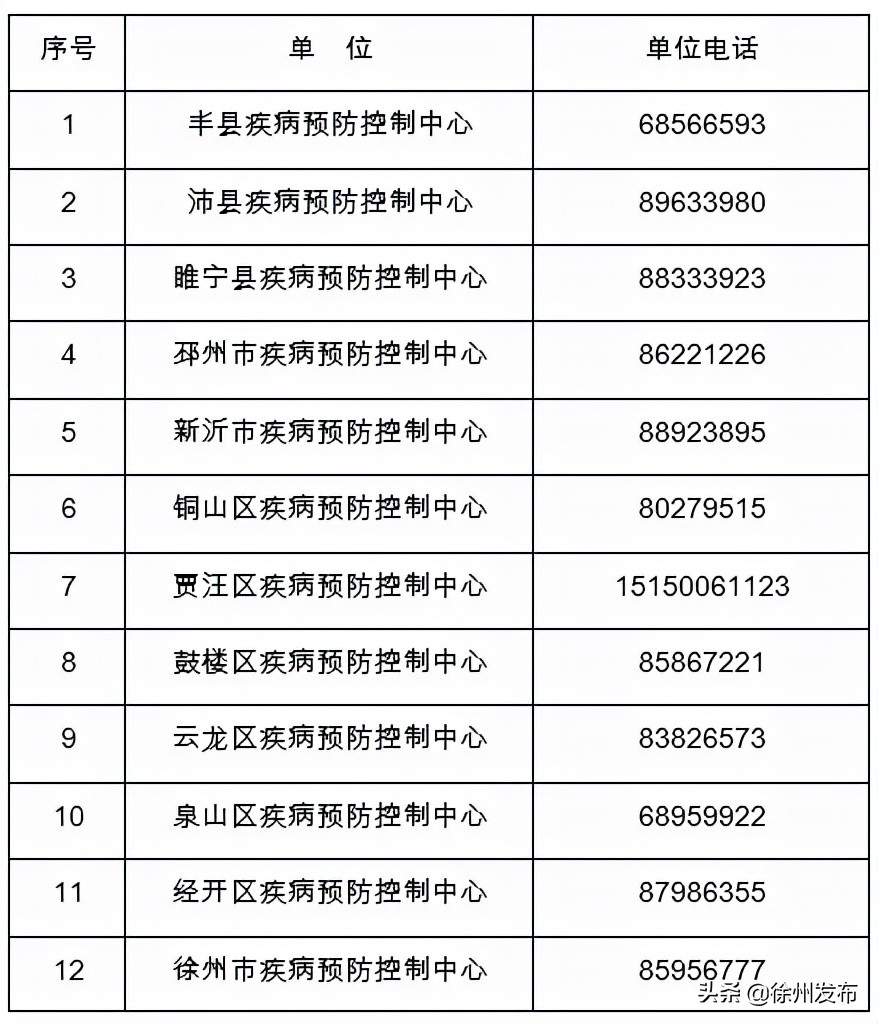 徐州市疫情防控通告今天,徐州卫健委最新发布疫情