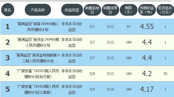收益3%以上的活期理财,收益较高的银行