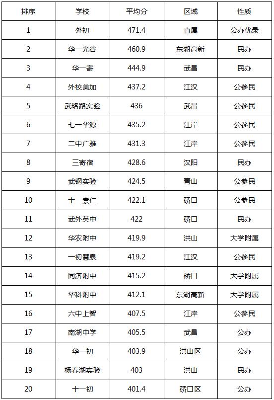 武昌比较好的中学,武昌区排名前十的中学
