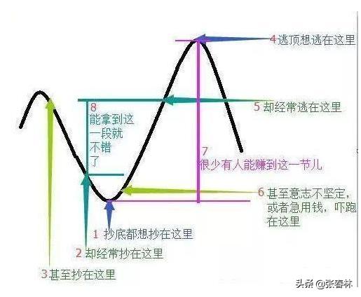 张春林股票技术,张春林什么时候重仓